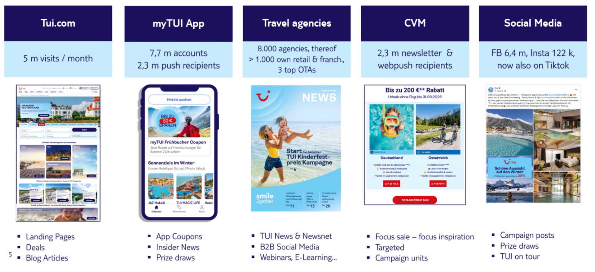 TUI Marketing Channels Overview